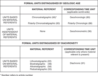Relation of geologic time units to the kinds of referents on which most are based.